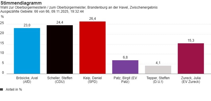 Diagramm_OBM-Wahl_2025 Diagramm_OBM-Wahl_2025